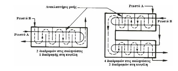 β) Εναλλάκτες θερμότητας με κυψέλες και σωληνώσεις (shell and tube heat exchangers) Εικόνα 1.