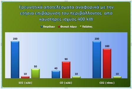 Η αντικατάσταση των ορυκτών καυσίμων με βιομάζα είναι ουδέτερη σε εκπομπές CO 2 (αν δεν λάβουμε υπ όψιν τη χρήση αγροτικών μηχανημάτων, την μεταφορά και την επεξεργασία), καθώς η ποσότητα που