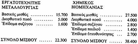 άφορα τη βιομηχανία συμπεριλαμβάνονται οι εργατοτεχνίτες, αλλά και ορισμένοι τεχνικοί, που δεν ασκούν όμως κανενός είδους τεχνικό η διοικητικό διευθυντικό ρόλο στην παραγωγική διαδικασία), και είναι