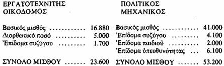 αμοιβές: Η τεχνική και κοινωνική διευθυντική εξουσία που διαθέτουν καθώς και η συμμετοχή τους στην ιδιοποίηση της παραγόμενης υπεραξίας, προσδιορίζουν τους τεχνικούς επιστήμονες της βιομηχανίας σαν