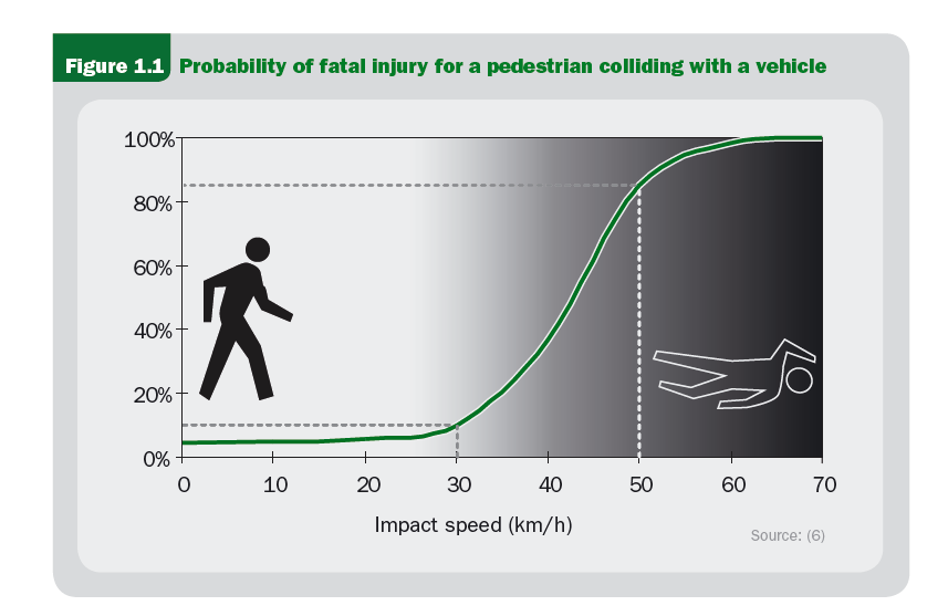 Πηγή: Speed management: a road safety manual for decision-makers and practitioners. Global Road Safety Partnership, 2008.