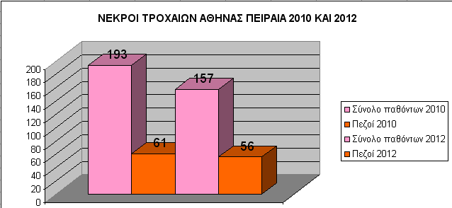 Εξαιρετικά διασπαρμένα και πολυάριθμα «μικρά» και μεγάλα προβλήματα διαμορφώσεων και καταπατήσεων χώρων πεζών, συνθέτουν το επικίνδυνο χώρο των πόλεων και των χωριών.