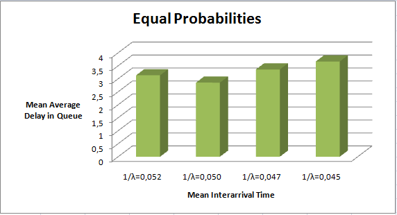 6.7. 6 η Σειρά πειραµάτων- Mean Average delay in Queue Έχοντας υπολογίσει κάθε µέση καθυστέρηση στην ουρά του εκάστοτε server, υπολογίζουµε την µέση τιµή απ όλες τις καθυστερήσεις για κάθε τιµή λ που
