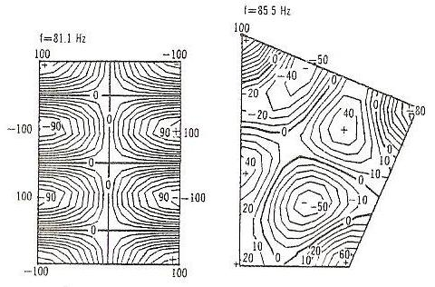 Α. Το ηχητικό πεδίο του τρόπου ταλάντωσης 1,0 είναι παραμορφωμένο στο μη ορθογώνιο δωμάτιο και η συχνότητα του στάσιμου κύματος έχει