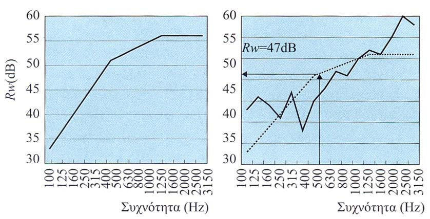 Η γραμμή αυτή με τις τιμές αναφοράς τοποθετείται επάνω στο διάγραμμα που δίνει το δείκτη ηχομείωσης συναρτήσει της συχνότητας και μετατοπίζεται παράλληλα ανά 1dB έτσι ώστε σε κάποια θέση η μέγιστη