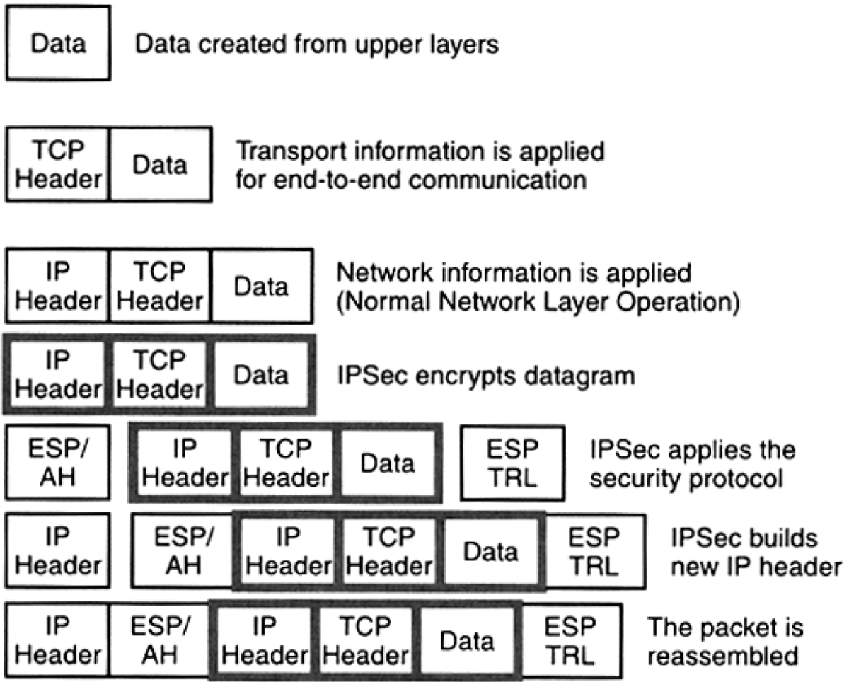 η επεξεργασία για το IPsec στη λήψη των πακέτων γίνεται αφού έχει προηγηθεί η επεξεργασία του IP και ως εκ τούτου δεν υπάρχει πλέον διαθέσιμη πληροφορία διευθυνσιοδότησης. Σχήμα 2.