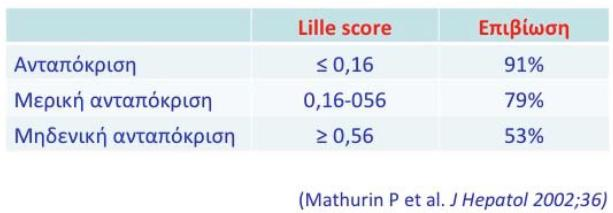 Ο ρόλος του Lille score Περιλαμβάνει τη μεταβολή της χολερυθρίνης την 7 η ημέρα νοσηλείας Όσοι