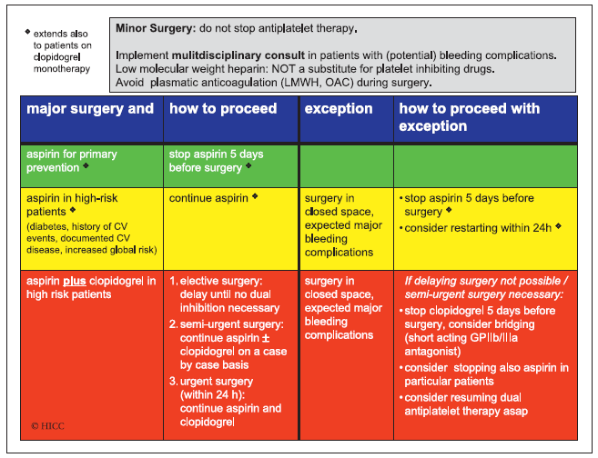 Ασθενείς με προηγηθείσα PCI Peri-operative management of antiplatelet