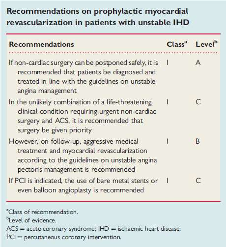 PCI προ χειρουργείου Οξέα στεφανιαία σύνδρομα - ασταθείς ασθενείς Επείγοντα χειρουργεία προηγούνται ανεξάρτητα από τον καρδιαγγειακό κίνδυνο