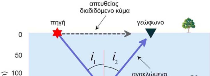 Σχήμα 3.15 Απεικόνιση του ανακλώμενου κύματος στην επιφάνεια ασυνέχειας [Ιωάννης Φ. Λούης, 2004]. Η ισότητα i1 = i2 εκφράζει τον 2ο νόμο του Snell ή νόμο της ανάκλασης.