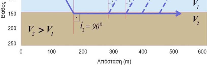 συγκεκριμένη γωνία ic για την οποία η συνέχιση της διαθλώμενης στον ημιχώρο ακτίνας σχηματίζει με την κάθετο στο σημείο πρόσπτωσης γωνία i2 ίση με 90 ο.