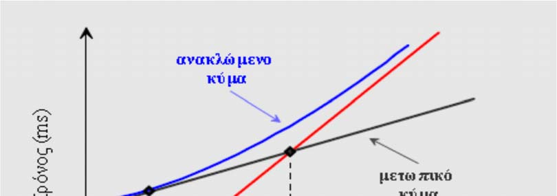 Σχήμα 3.37 Δρομοχρονική καμπύλη σεισμικών αφίξεων [Ιωάννης Φ. Λούης, 2004].