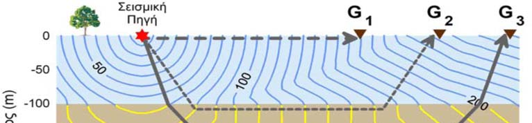 Σχήμα 3.50 Καταγραφή απευθείας και μετωπικών κυμάτων [Ιωάννης Φ. Λούης, 2004]. Αρκετά σεισμικά κύματα είναι εμφανή στη παραπάνω εικόνα.