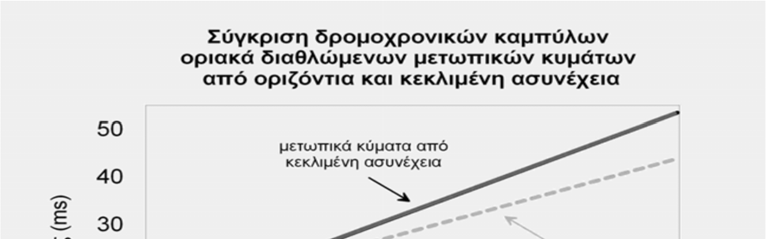 Σχήμα 3.57 Χρόνοι διαδρομής από το κεκλιμένο στρώμα [Ιωάννης Φ. Λούης, 2004]. Οι απευθείας αφίξεις αντιστοιχούν στο μέσης απόχρωσης του γκρι τμήμα της γραμμής.