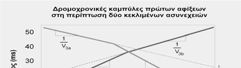 Επομένως, γενικά, δομές της Γης όπως η παραπάνω παράγουν δρομοχρονικές καμπύλες όπως αυτές του παρακάτω σχήματος από τις οποίες μπορούν