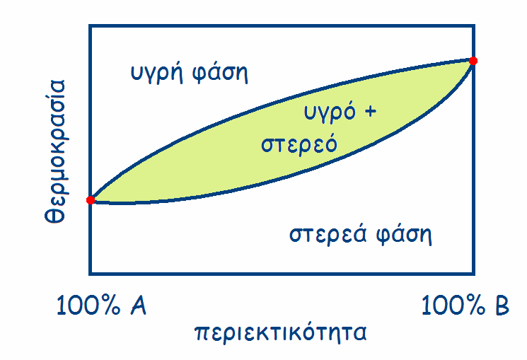 Θερμική ανάλυση Τammann Αφορά σε κράματα 2 στοιχείων, ευδιάλυτα στη