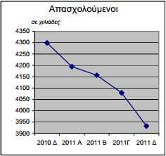Σύµφωνα µε στοιχεία της ελληνικής στατιστικής υπηρεσίας, κατά το 4 ο τρίµηνο του 2011 το ποσοστό ανεργίας ήταν 20,7%, έναντι 17,7% του 3 ου τριµήνου και 14,2% του 4 ου τριµήνου 2010.