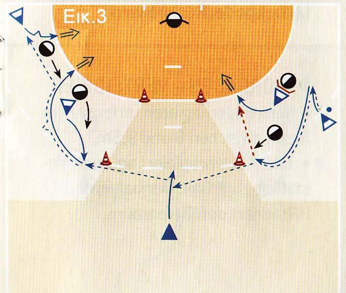 Διαφορετική τοποθέτηση των παικτών (ΕΙΚ.3): πίβοτ και εξτρέμ παίζουν 2 εναντίον 2 ειδικά στο χώρο των 6 μ. με τη βοήθεια πασαδόρου.