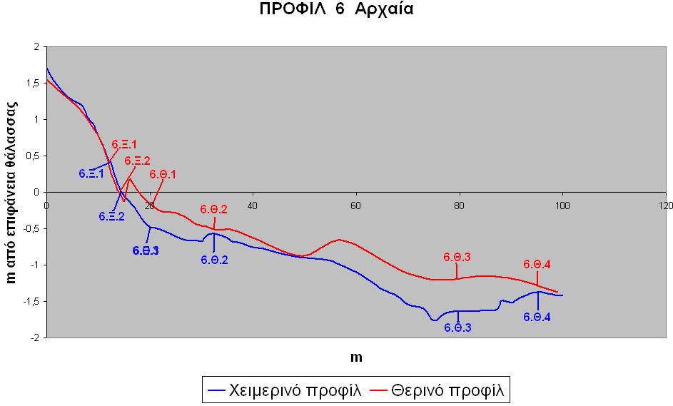 Σχήμα 5.13: Τοπογραφική θέση δειγμάτων. Το γράμμα Ξ υποδηλώνει χερσαίο ίζημα και το Θ υποθαλάσσιο.