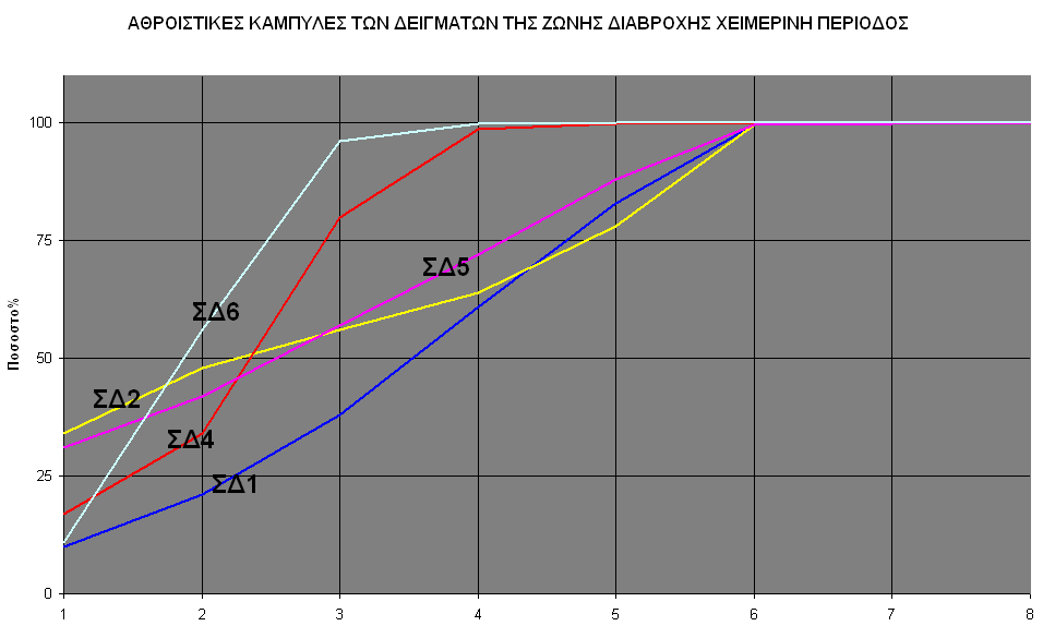 παραλίας (Προφίλς ΣΔ4, ΣΔ5, ΣΔ6) έχει περισσότερο αδρόκοκκα ιζήματα από νότιο (προφίλς ΣΔ1 και ΣΔ2).. Σχήμα 5.