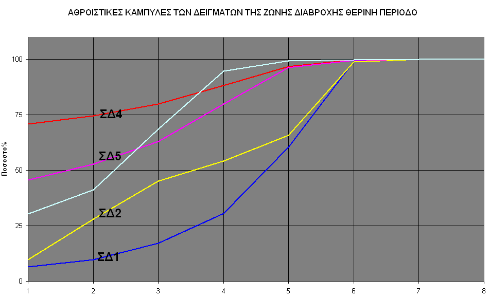 Στον άξονα Χ οι τιμές 1, 2, 3, 4, 5, 6, 7 και 8 αντιπροσωπεύουν τις τιμές των κλασμάτων του ιζήματος σε -3φ, -2φ, -1φ, 0φ, 1φ, 2φ, 3φ και 4φ αντίστοιχα. Σχήμα 5.