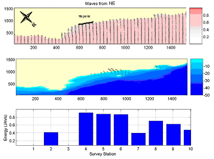 Την χειμερινή περίοδο, τα επικρατούντα κύματα (μέσες συνθήκες) προσπίπτουν στην ακτογραμμή σχεδόν κάθετα (δηλ. τα κυματικά μέτωπα είναι σχεδόν παράλληλα στην ακτογραμμή).