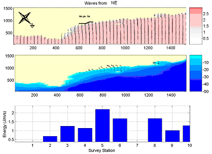 Σχήμα 5.22: Σημαντικό ύψος και διεύθυνση ακραίων κυματισμών για το έτος 2004-2005 στην ευρύτερη περιοχή μελέτης. Συνθήκες κυματισμών στα ανοικτά: Σημαντικό ύψος (Hs)1.54 m περίοδος (Τ) 4.