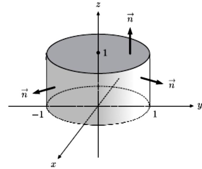Το θεώρημα του Gauss (5) Παράδειγμα 2: Αν S είναι ο κύλινδρος του