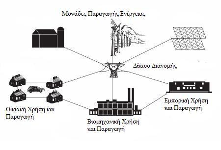 Εικόνα 2-3 Σχεδιάγραμμα ενός κατανεμημένου συστήματος Οι όροι «αποκεντρικοποιημένο» και «κατανεμημένο» εξηγούν πως οι μονάδες παραγωγής ενσωματώνονται στο ολικό σύστημα.