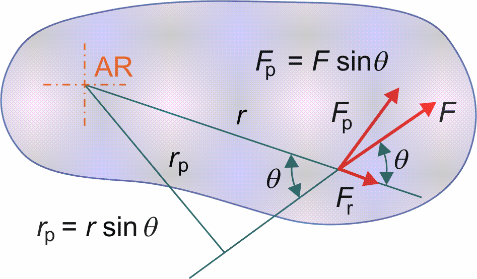 Rameno je vzdialenosť medzi osou otáčania a pôsobiskom Sily. Keď sila zviera s ramenom uhol θ, krútiaci moment sa dá zapísať ako (viď obr. 20.1): T = F p r = F r p = F r sinθ (20.