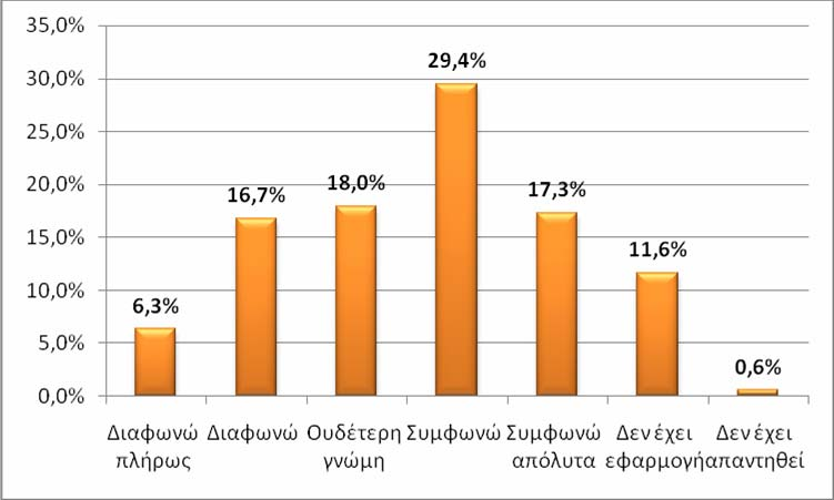 Το 46,8% κρίνει θετικά την χρήση και άλλων εποπτικών µέσων διδασκαλίας εκτός του πίνακα, ενώ αυξηµένο µε 23% εµφανίζεται το ποσοστό των σπουδαστών που απαντούν ότι ο καθηγητής δεν έκανε χρήση