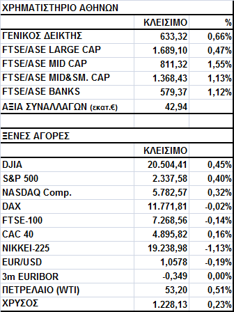 Γενικός Δείκτης Εικόνα Αγοράς Άνοδος στο Χ.Α. Ο Γενικός Δείκτης έκλεισε στις 633,32 μονάδες, σημειώνοντας κέρδη 0,66%.