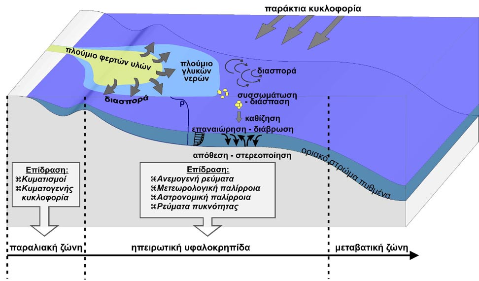 ΤΕΧΝΙΚΑ ΧΡΟΝΙΚΑ Σεπτέμβριος - Οκτώβριος 2010 99 τα μπορούν να μελετηθούν μόνο με τη χρήση μαθηματικών μοντέλων, με τη συνέργεια επιτόπου μετρήσεων για βαθμονόμηση και επαλήθευση [3].
