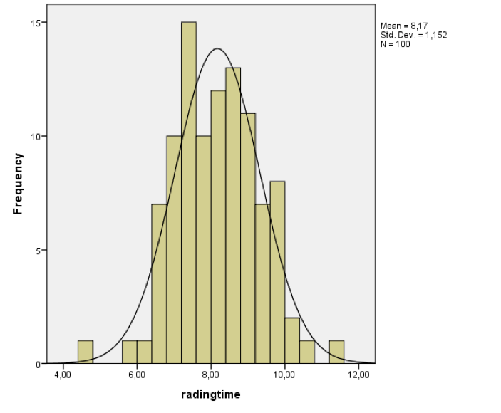 Διατήματα εμπιτούνης με το SPSS Από το ιτόγραμμα δεν παρατηρούμε οβαρή απόκλιη της κατανομής των χρόνων μελέτης δείγματος από την κανονική κατανομή.