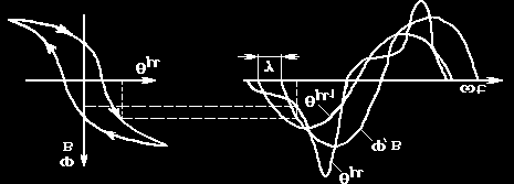 Iμ W I0 const (4) Deci în orice moment solenaţiile create de cele două înfăşurări se compun rezultând solenaţia de magnetizare: W (5) I + W I W Iμ În final cele trei ecuaţii care descriu funcţionarea