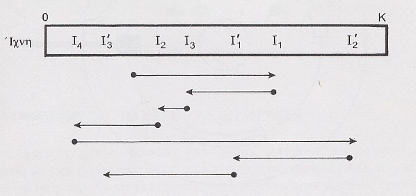 1.10 Αλγόριθμος Κυκλικής Σάρωσης (C-Scan) Μια παραλλαγή του αλγορίθμου σάρωσης αναφέρεται με τον όρο αλγόριθμος κυκλικής σάρωσης.