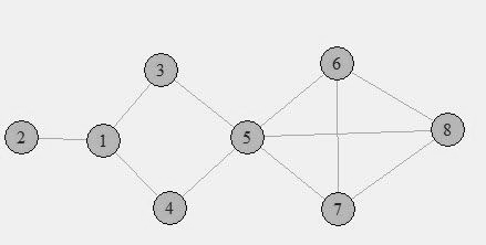 Ιδιοκεντρικότητα (Eigenvector Centrality) Είναι φυσική γενίκευση της βαθμικής κεντρικότητας (θα οριστεί πιο κάτω). Στο Σχήμα. Οι κορυφές, 6 έχουν βαθμό 3.