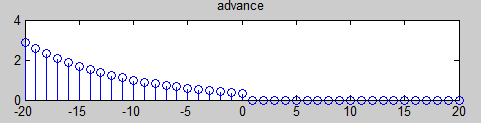 5 Μετατόπιση n=-20:20; m=length(n); k=find(n==0); a=0.9; x=zeros(1,m); x(k-10:k+10)=a.^n(k-10:k+10); % or a.