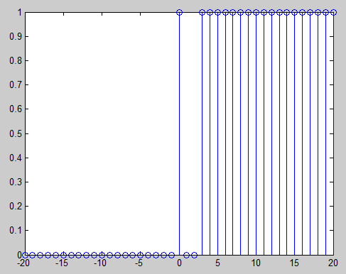 x3(n) = u(n)-u(n - 3) n=-20:20; m=length(n); k=find(n==0); u=zeros(1,m); u(k:m)=1; %or u=[zeros(1,20) ones(1,21)]; stem(n,u); u1=zeros(1,m); u1(k+3:m)=1; x3=u-u1;