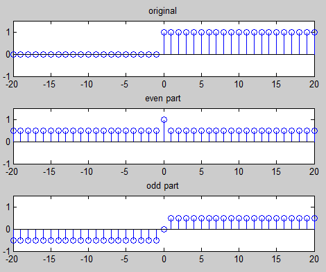Χωρισμός σήματος 3 Χωρισμός σήματος 4 % partition odd - even n=-20:20; m=length(n); k=find(n==0); u=zeros(1,m); u(k:m)=1; % x(-n) ur=u(m:-1:1); % even part xe(n)=1/2[x(n)+x(-n)] ue=1/2*(u+ur); % odd