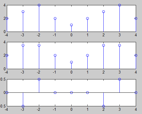 Ερωτήσεις Να υπολογιστεί το άρτιο και περιττό μέρος της ακολουθίας που προκύπτει από τη διαδοχική επανάληψη του αριθμού μητρώου σας θεωρώντας ότι στο n = 0 η τιμή της ακολουθίας είναι ίση με 1, π.χ. ΑΕΜ: 2342 x(n) = {2,3,4,2,1,2,3,4,2}.
