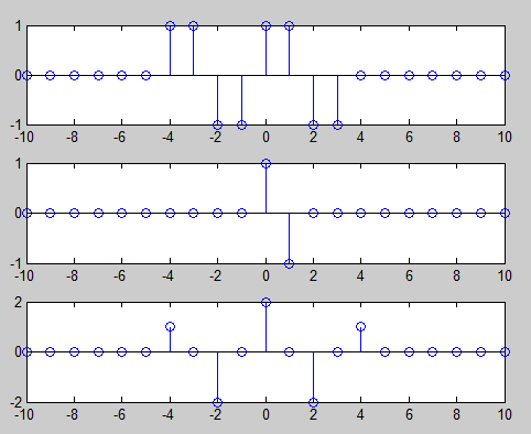 Ερωτήσεις n=-10:10; m=length(n); k=find(n==0); d=zeros(1,m); d(k)=1; d1=zeros(1,m); d1(k+1)=1; h1=d-d1; x1=zeros(1,m);