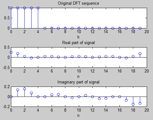 φανταστικό μέρος για τον αντίστροφο DFT όταν θεωρούμε ότι η ακολουθία x αντιστοιχεί εξαρχής σε DFT %Inverse DFT of unit step figure(3); k=0:19; z=ifft(x); zr=real(z); zi=imag(z); subplot(3,1,1);