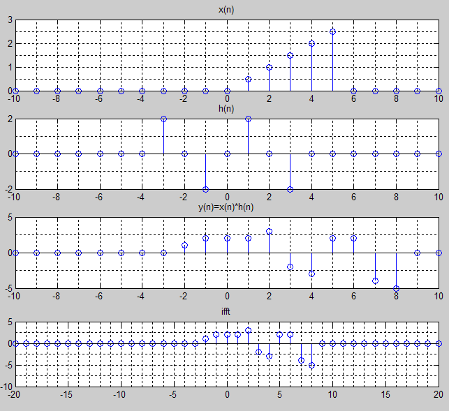 L=length(x)+length(h)-1; n2=[-(l-1)/2:(l-1)/2]; X=fft(x,L); H=fft(h,L); Y=X.