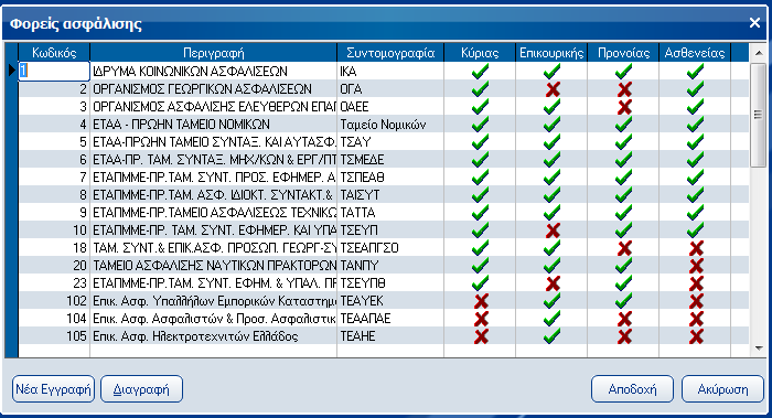 Atlantis Entry ERP Payroll III 255 Φορείς ασφάλισης Με την εργασία αυτή, καθορίζετε νέους φορείς ασφάλισης. Εργασίες [Νέα εγγραφή] για τη δημιουργία νέου φορέα ασφάλισης.