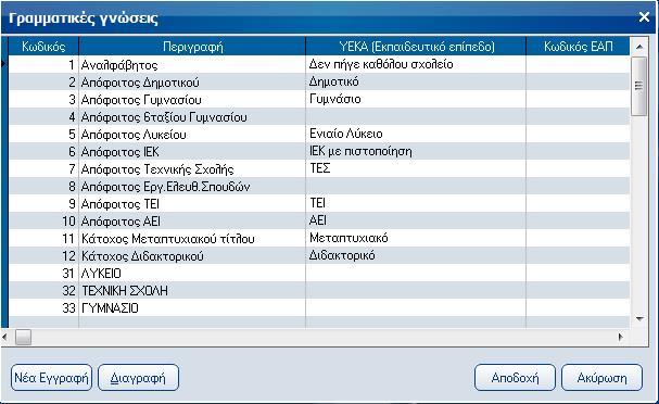 Atlantis Entry ERP Payroll III 302 ΠΙΝΑΚΕΣ (εργαζομένων) Γραμματικές γνώσεις Με την εργασία αυτή, έχετε τη δυνατότητα να ορίσετε τον πίνακα, με τις γραμματικές γνώσεις των εργαζομένων.