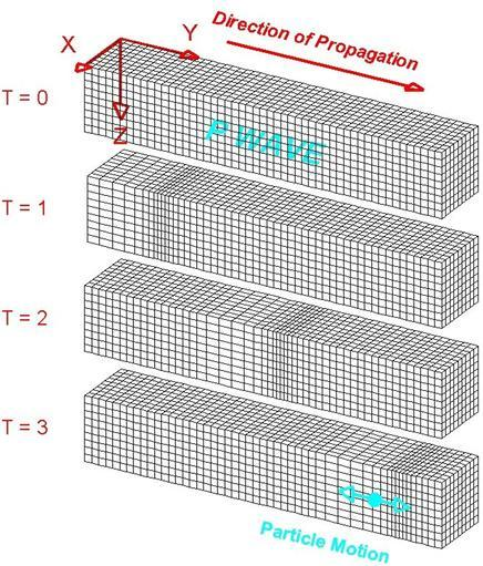Διαμήκη κύματα - κύματα πίεσης Ταλάντωση μορίων στη διεύθυνση διάδοσης του κύματος
