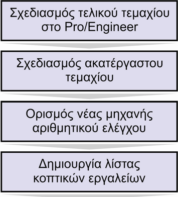 3. Pro/Manufacture Το Pro/Manufacture είναι ένα υποσύστημα του Pro/Engineer το οποίο επιτρέπει τη δημιουργία και την εκτέλεση προγραμμάτων για μηχανές αριθμητικού ελέγχου, τη δημιουργία προγραμμάτων