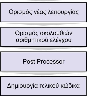 1: Βήματα κατασκευής τεμαχίων. Tο σχέδιο του κομματιού μαζί με το αρχικό τεμάχιο δίνουν το μοντέλο κατεργασίας που είναι μια αναπαράσταση του πως είναι το αντικείμενο πριν και μετά την κατεργασία.