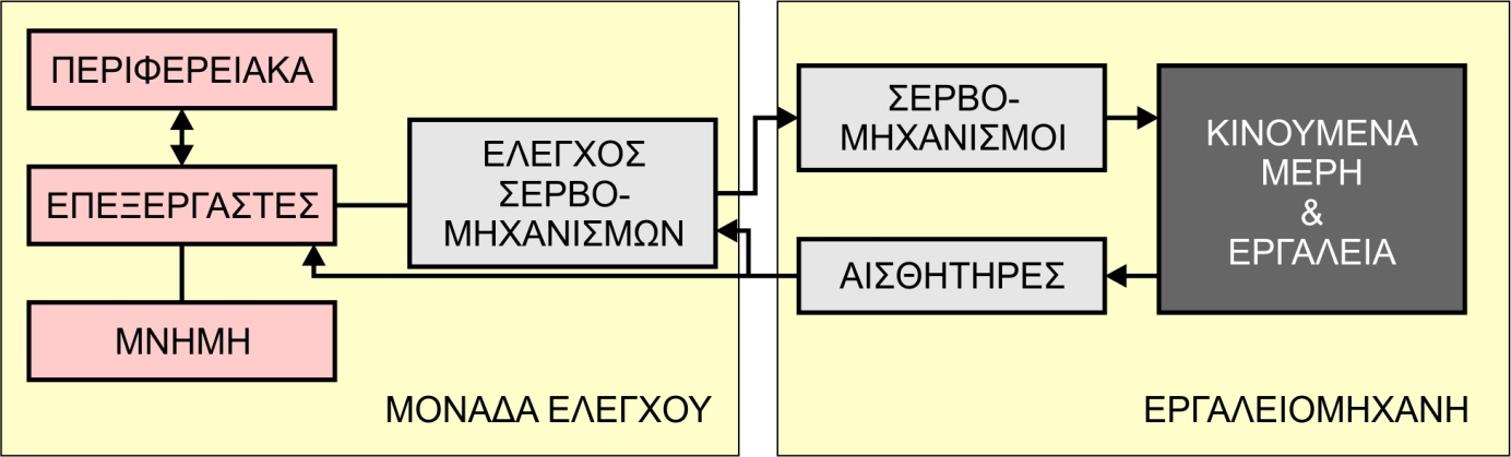 Σχήμα 2.1: Κύρια στοιχεία συστήματος εργαλειομηχανής αριθμητικού ελέγχου. 2.2 Πεδίο χρησιμοποίησης εργαλειομηχανών NC, CNC Σήμερα, όλες οι συμβατικές και μη συμβατικές μηχανουργικές κατεργασίες υποστηρίζονται από ψηφιακά καθοδηγούμενες εργαλειομηχανές NC και CNC.